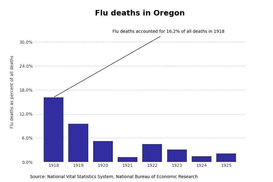 Oregon